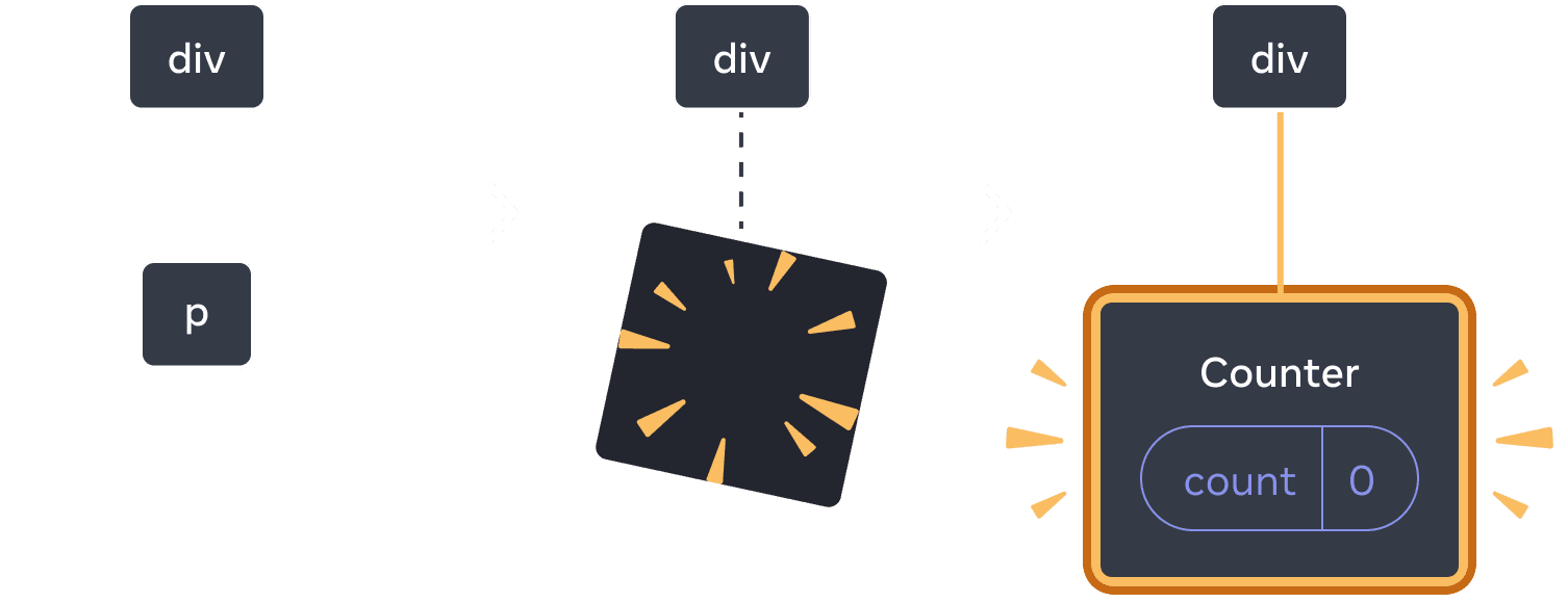 Diagram dengan tiga bagian, dengan panah yang mentransisikan setiap bagian di antaranya. Bagian pertama berisi komponen React yang diberi label 'p'. Bagian tengah memiliki induk 'div' yang sama, tetapi komponen anak sekarang telah dihapus, ditunjukkan dengan gambar 'proof' berwarna kuning. Bagian ketiga memiliki induk 'div' yang sama lagi, sekarang dengan anak baru berlabel 'Counter' yang berisi state bubble berlabel 'count' dengan nilai 0, disorot dengan warna kuning.